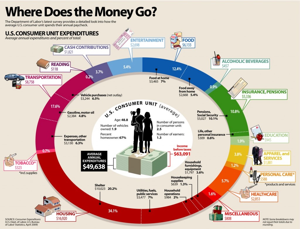 how-us-consumer-spends-their-money-spoonylife-science-seo